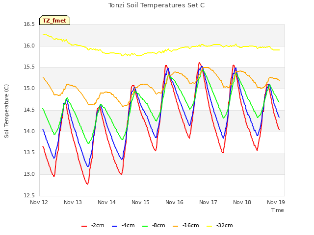 plot of Tonzi Soil Temperatures Set C