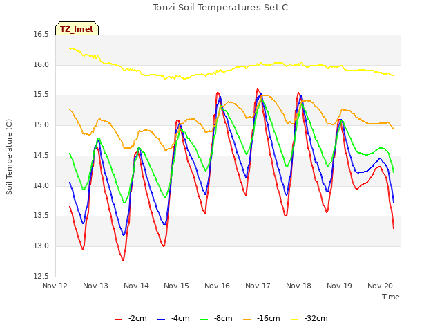 plot of Tonzi Soil Temperatures Set C