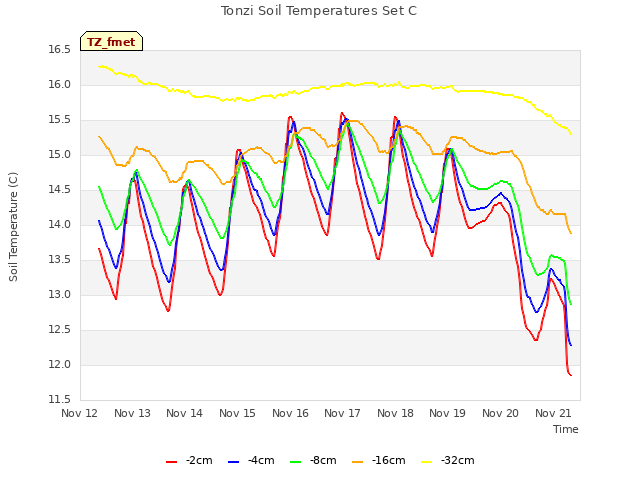 plot of Tonzi Soil Temperatures Set C
