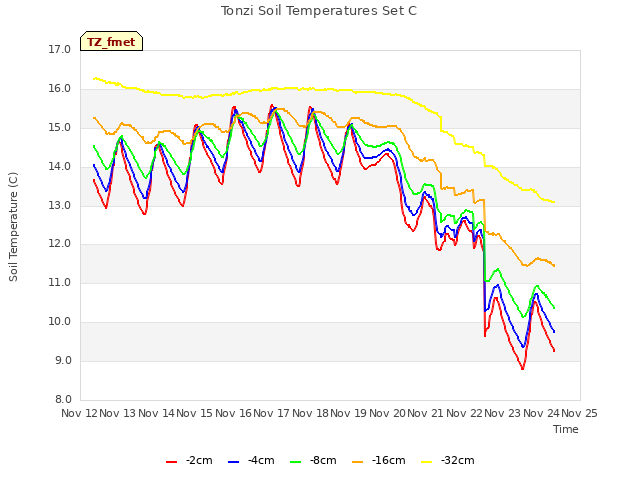 plot of Tonzi Soil Temperatures Set C