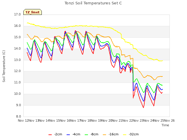 plot of Tonzi Soil Temperatures Set C