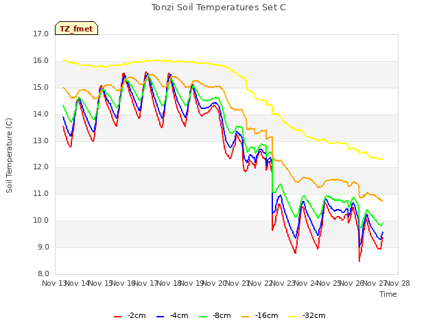 plot of Tonzi Soil Temperatures Set C