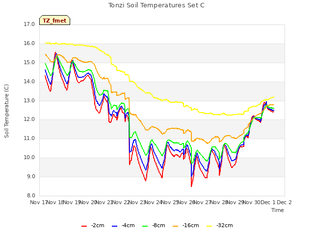 plot of Tonzi Soil Temperatures Set C