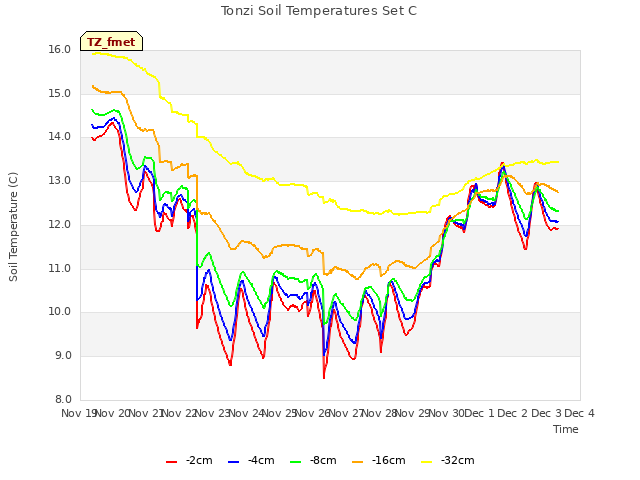 plot of Tonzi Soil Temperatures Set C