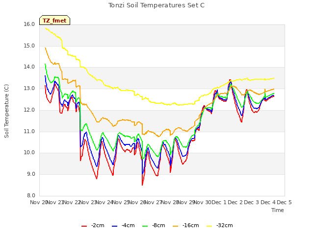 plot of Tonzi Soil Temperatures Set C