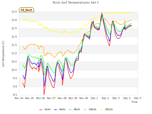 plot of Tonzi Soil Temperatures Set C