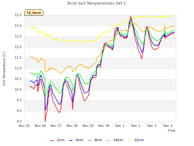 plot of Tonzi Soil Temperatures Set C