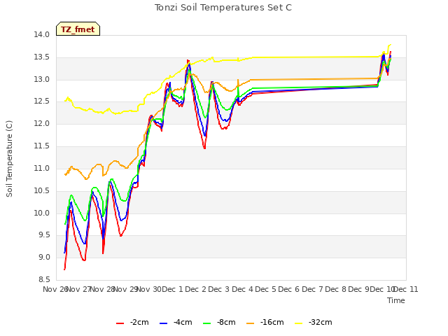 plot of Tonzi Soil Temperatures Set C