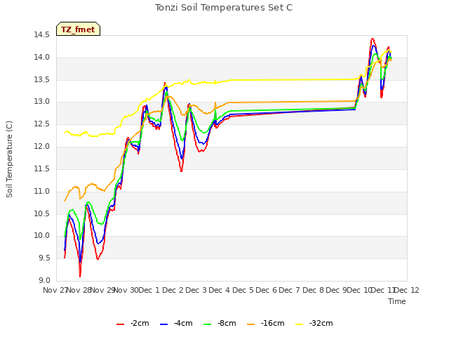 plot of Tonzi Soil Temperatures Set C