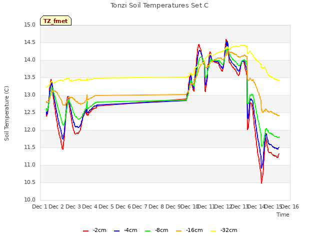 plot of Tonzi Soil Temperatures Set C