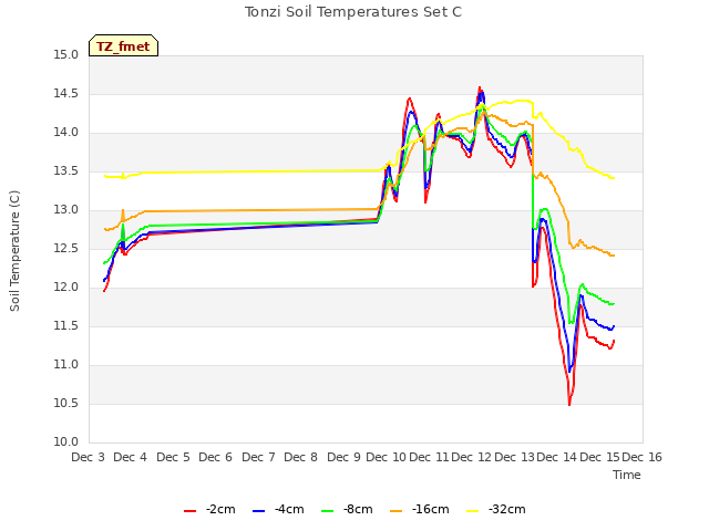 plot of Tonzi Soil Temperatures Set C