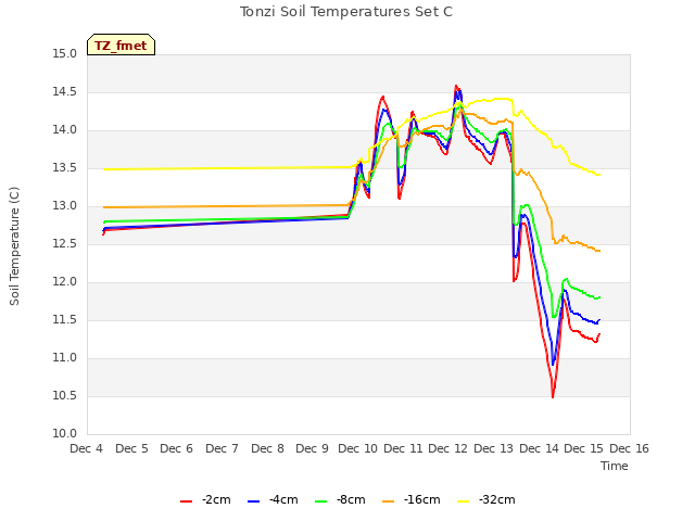 plot of Tonzi Soil Temperatures Set C