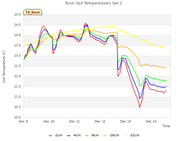 plot of Tonzi Soil Temperatures Set C