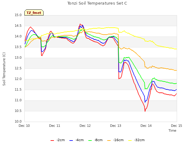plot of Tonzi Soil Temperatures Set C
