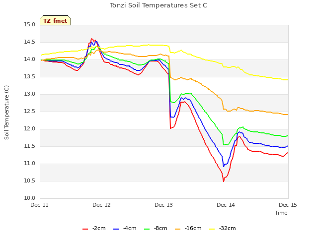 plot of Tonzi Soil Temperatures Set C