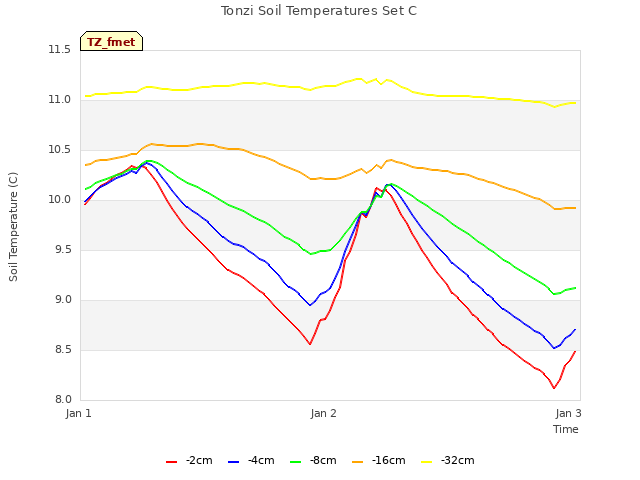 plot of Tonzi Soil Temperatures Set C