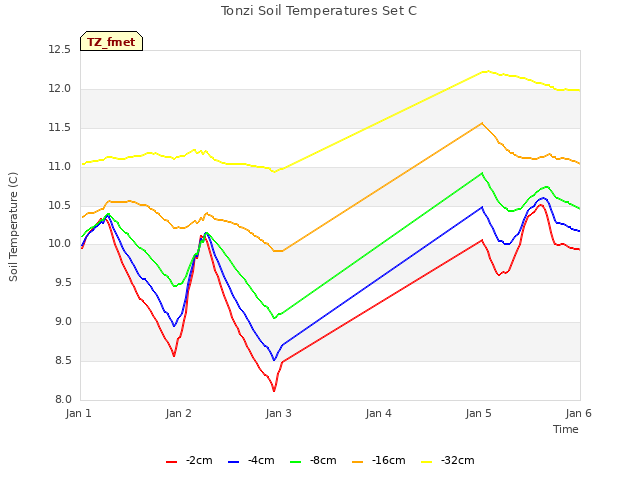 plot of Tonzi Soil Temperatures Set C