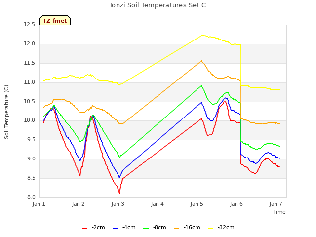 plot of Tonzi Soil Temperatures Set C