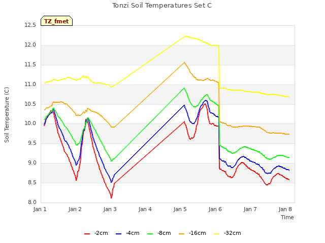 plot of Tonzi Soil Temperatures Set C