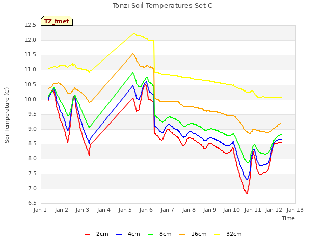 plot of Tonzi Soil Temperatures Set C