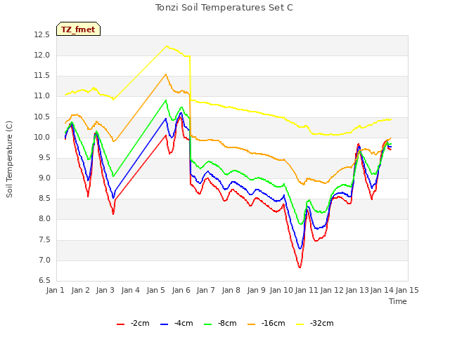 plot of Tonzi Soil Temperatures Set C