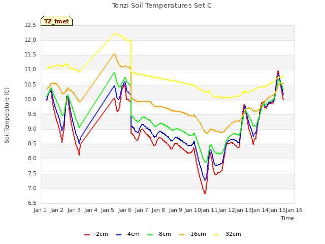 plot of Tonzi Soil Temperatures Set C