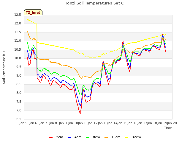 plot of Tonzi Soil Temperatures Set C