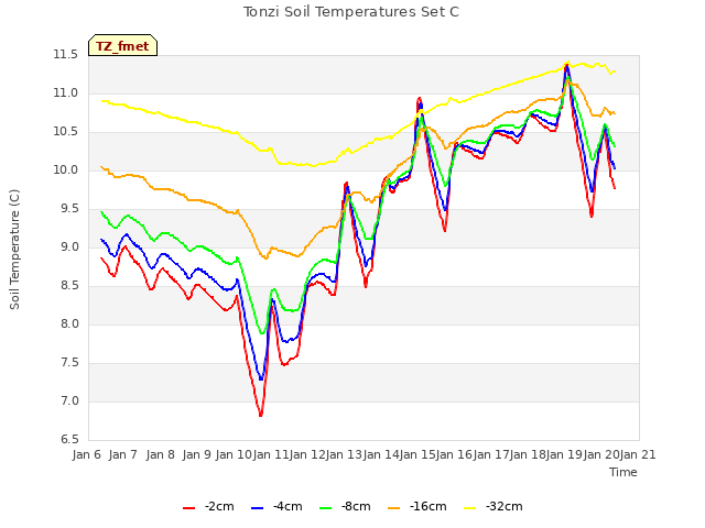 plot of Tonzi Soil Temperatures Set C