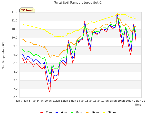 plot of Tonzi Soil Temperatures Set C