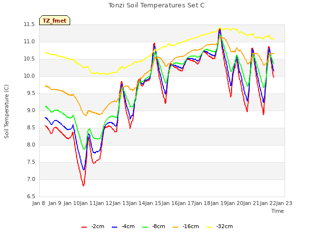 plot of Tonzi Soil Temperatures Set C