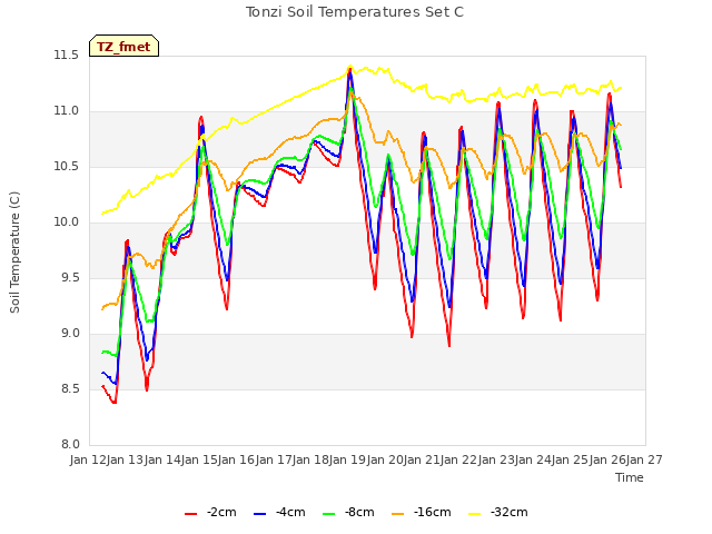 plot of Tonzi Soil Temperatures Set C