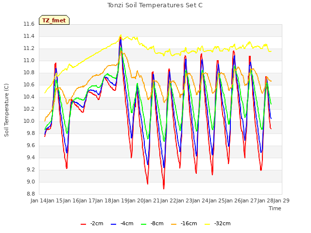 plot of Tonzi Soil Temperatures Set C