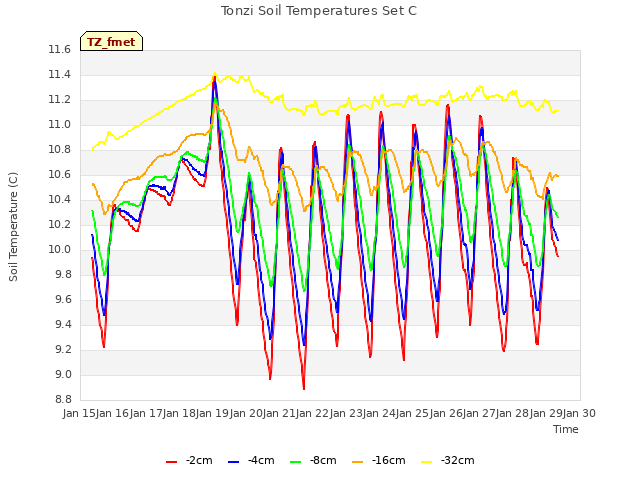 plot of Tonzi Soil Temperatures Set C