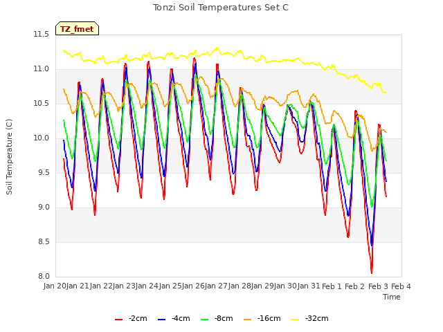 plot of Tonzi Soil Temperatures Set C