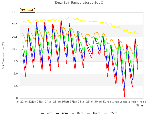 plot of Tonzi Soil Temperatures Set C