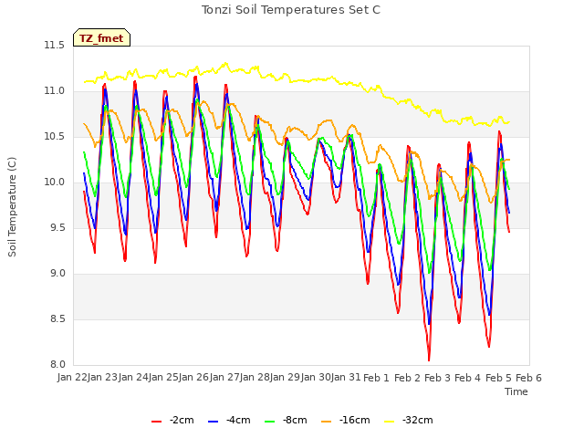 plot of Tonzi Soil Temperatures Set C