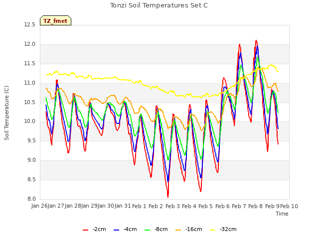 plot of Tonzi Soil Temperatures Set C