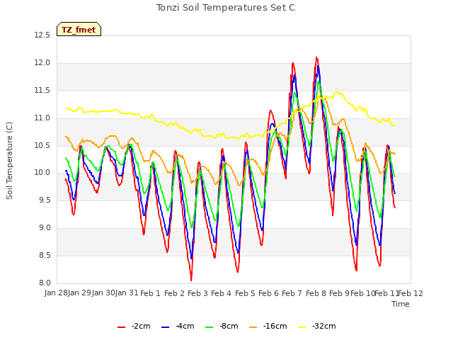 plot of Tonzi Soil Temperatures Set C