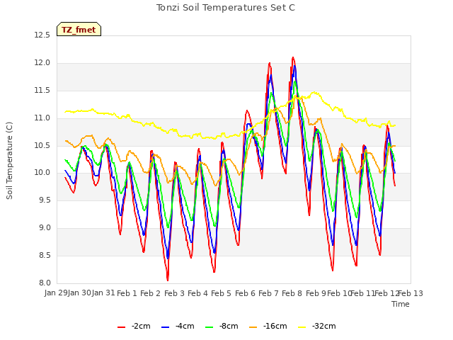 plot of Tonzi Soil Temperatures Set C