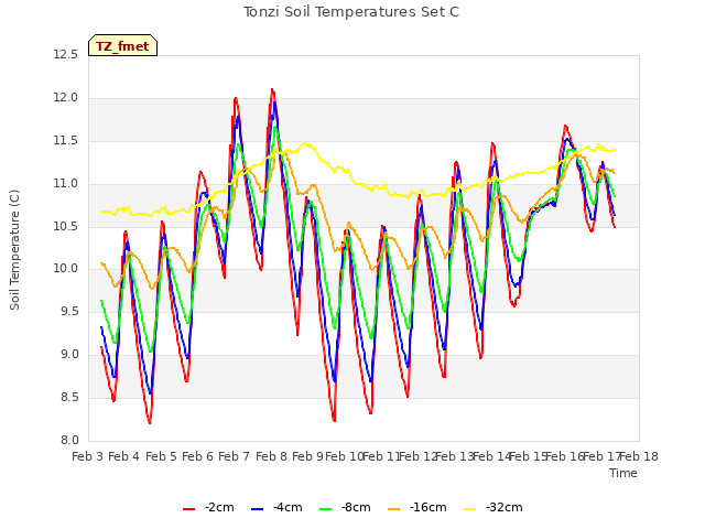 plot of Tonzi Soil Temperatures Set C