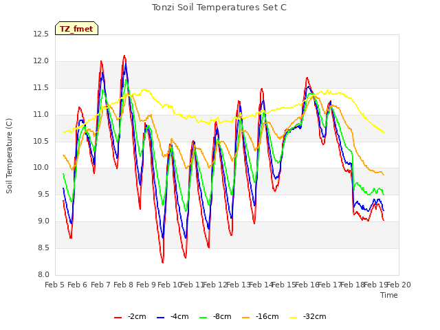 plot of Tonzi Soil Temperatures Set C