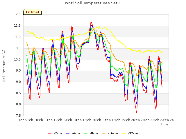 plot of Tonzi Soil Temperatures Set C