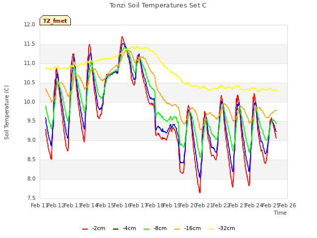 plot of Tonzi Soil Temperatures Set C