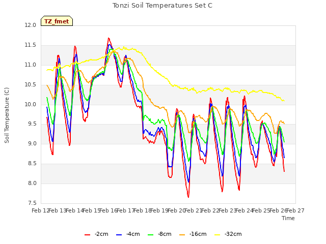 plot of Tonzi Soil Temperatures Set C