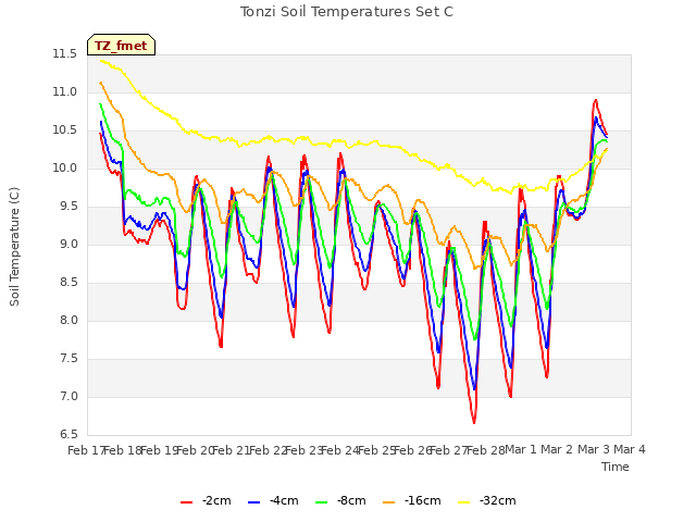 plot of Tonzi Soil Temperatures Set C