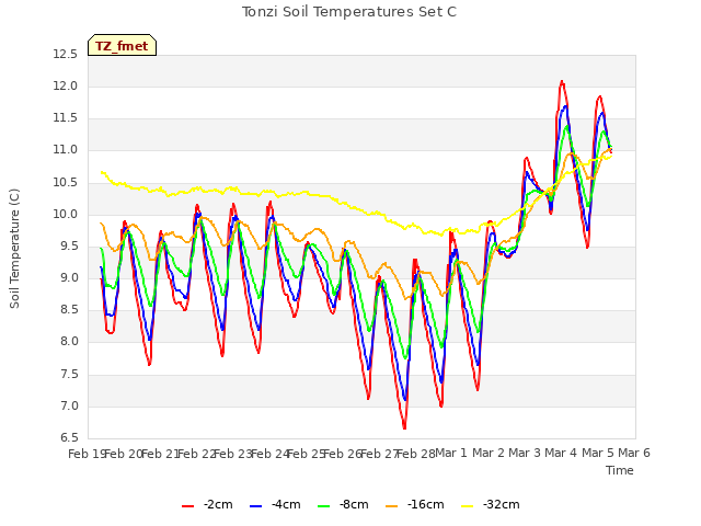 plot of Tonzi Soil Temperatures Set C