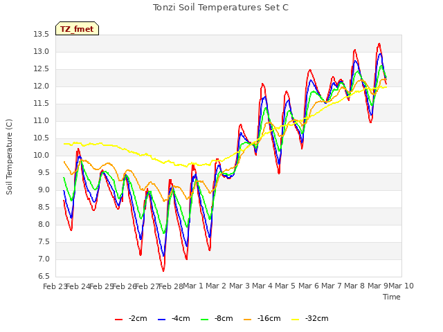 plot of Tonzi Soil Temperatures Set C