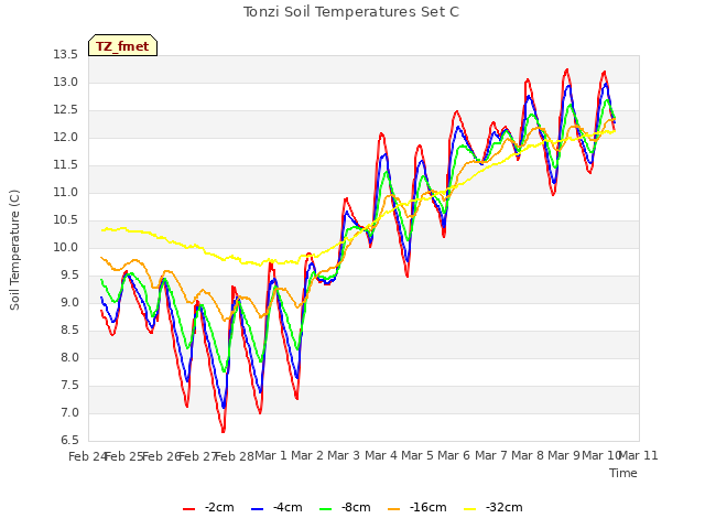 plot of Tonzi Soil Temperatures Set C