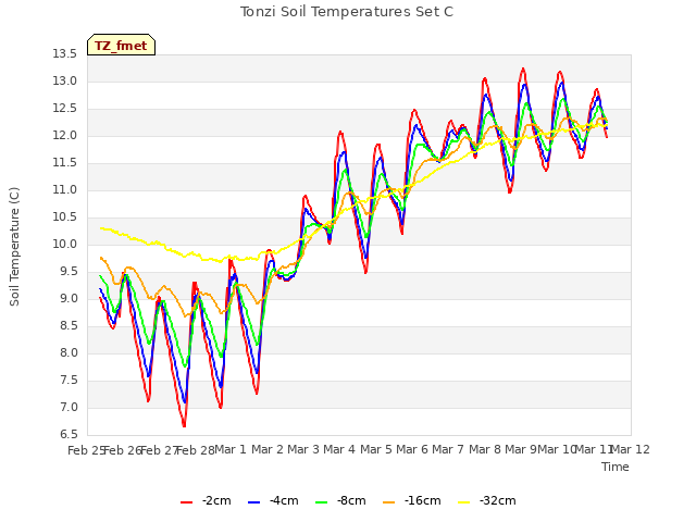 plot of Tonzi Soil Temperatures Set C