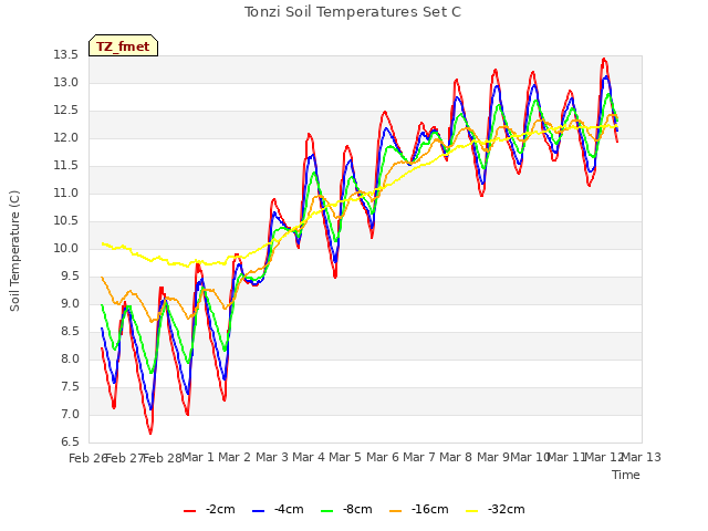 plot of Tonzi Soil Temperatures Set C